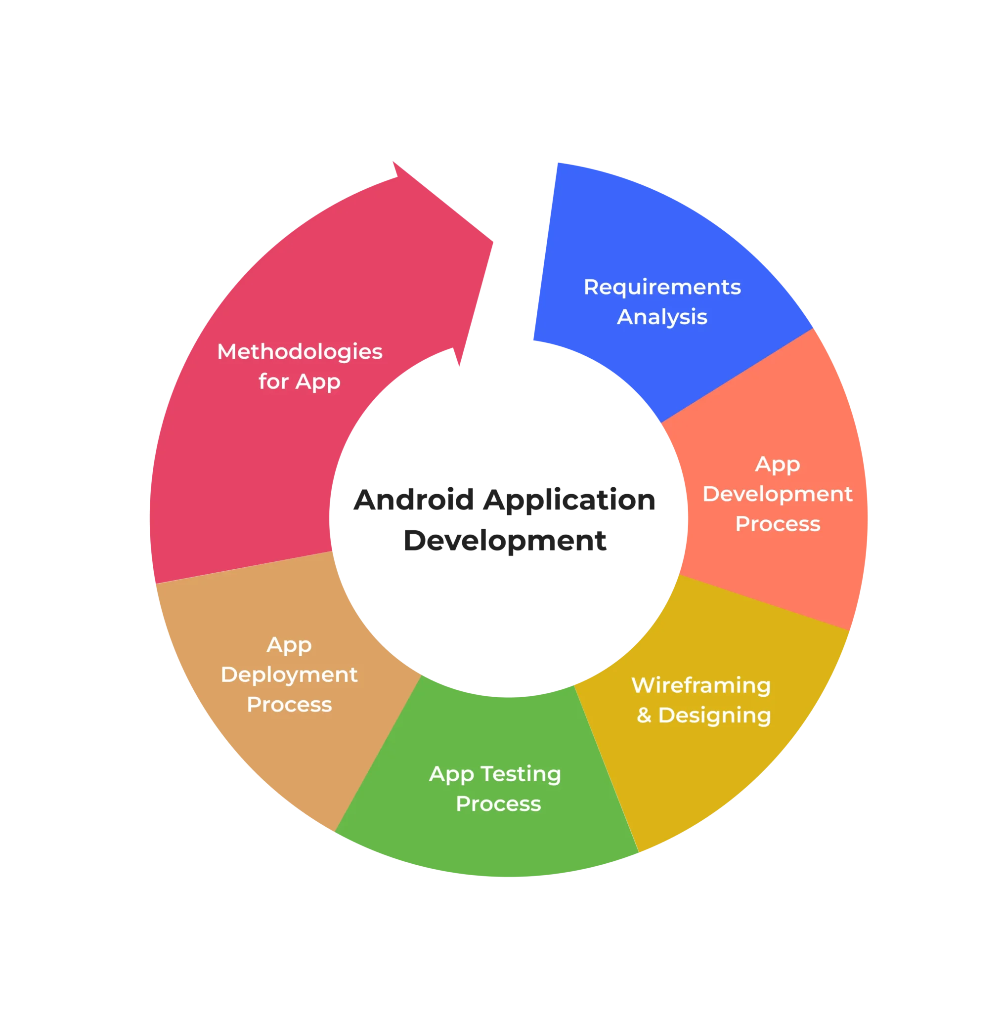 Process of android application development