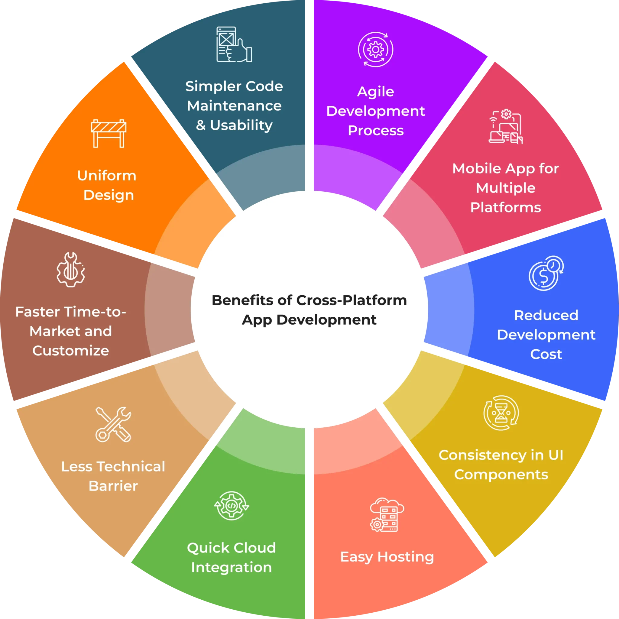 Benefits of cross platform app development