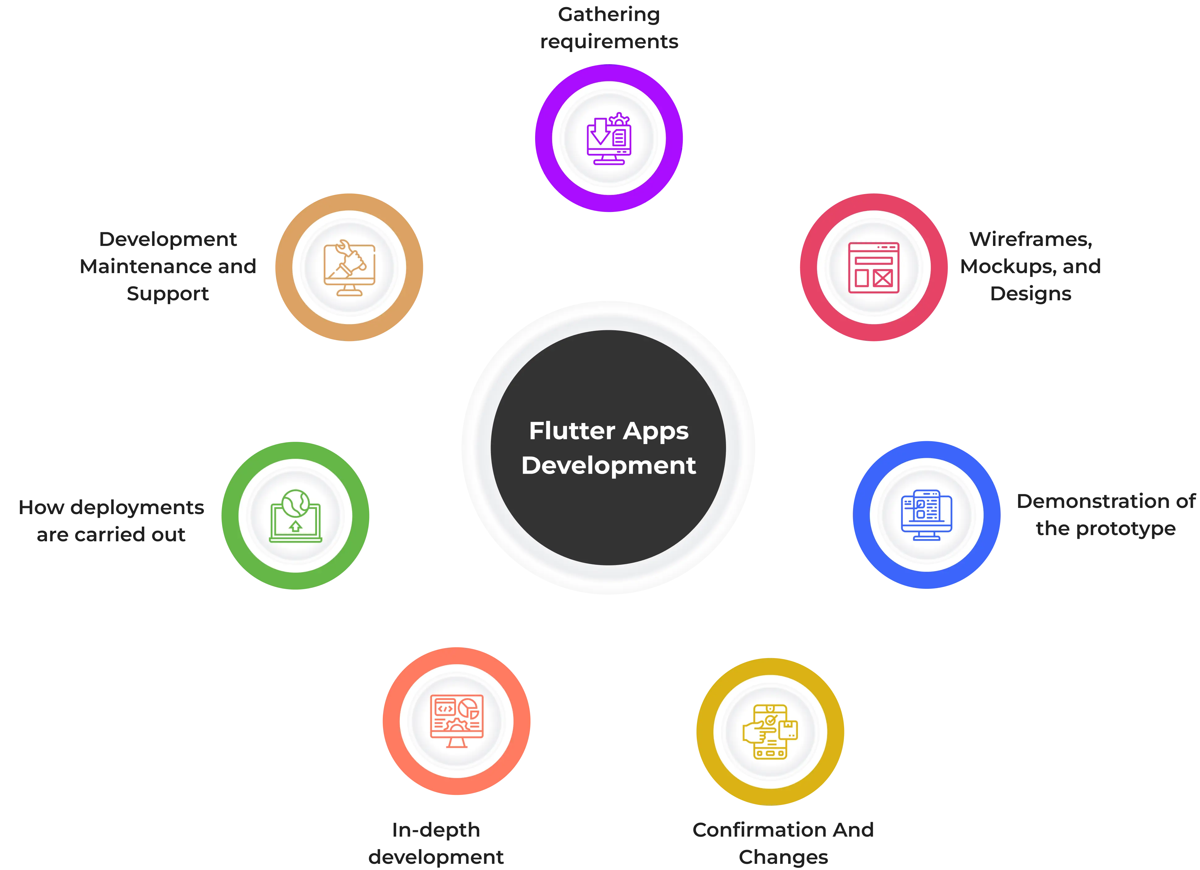 Process we follow for flutter app development